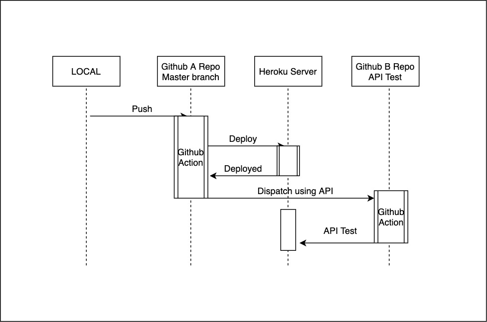 Github Action의 Triggering을 이용한 간단한 CI 구성해보기